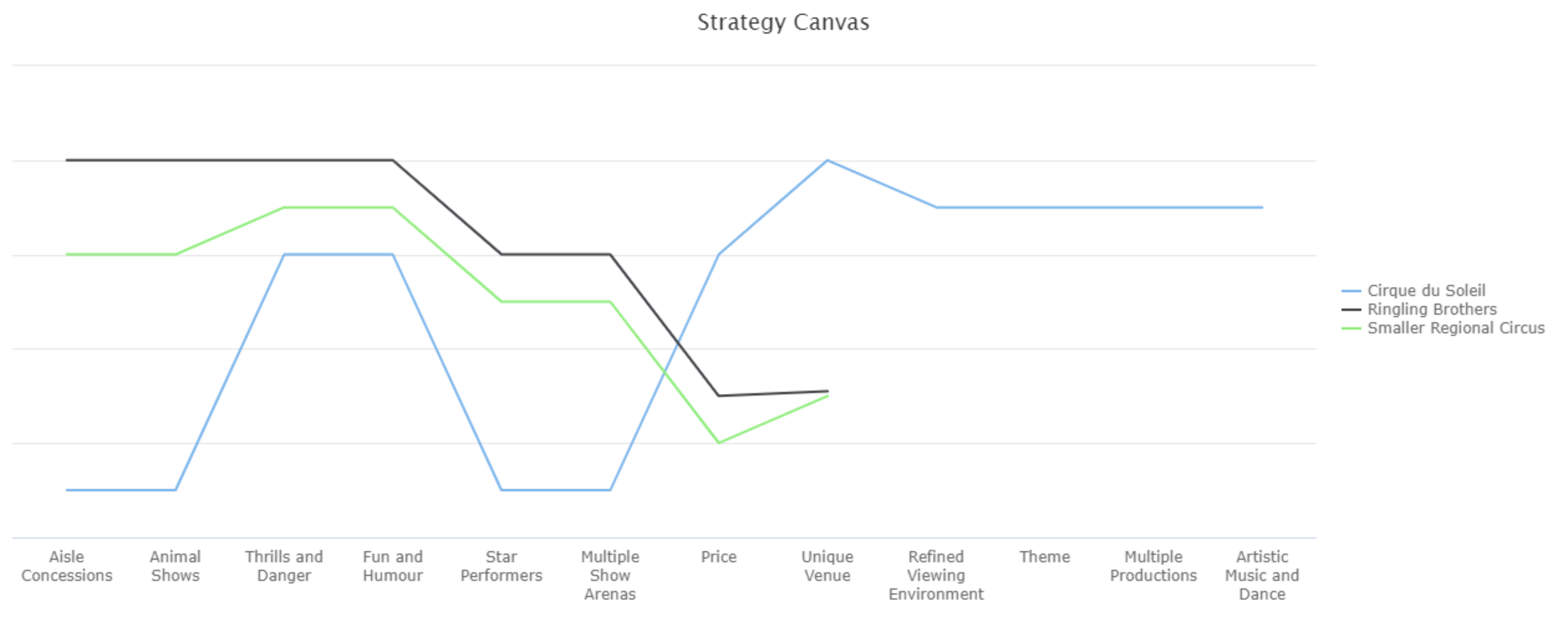 Cirque du Soleil Strategy Canvas