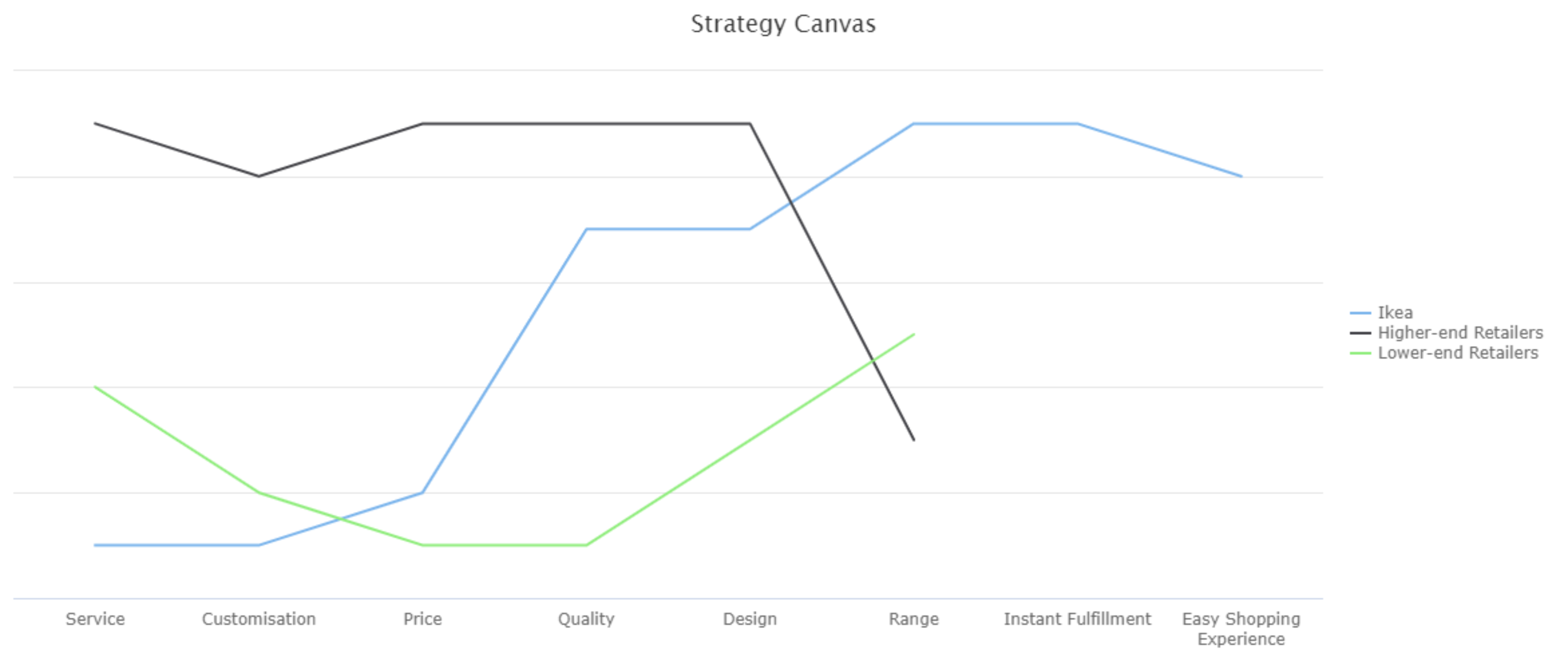 Example Strategy Canvas showing Competitive Factors