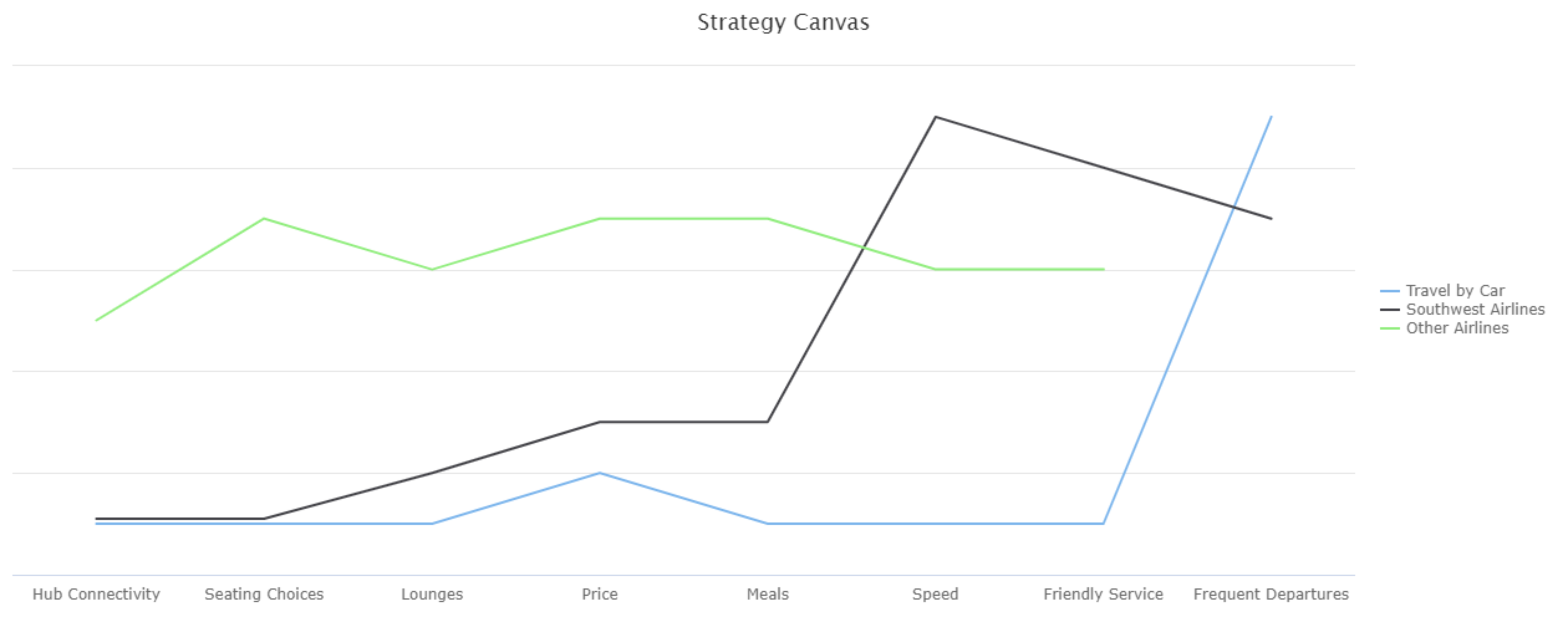 Strategy Canvas for Southwest Airlines