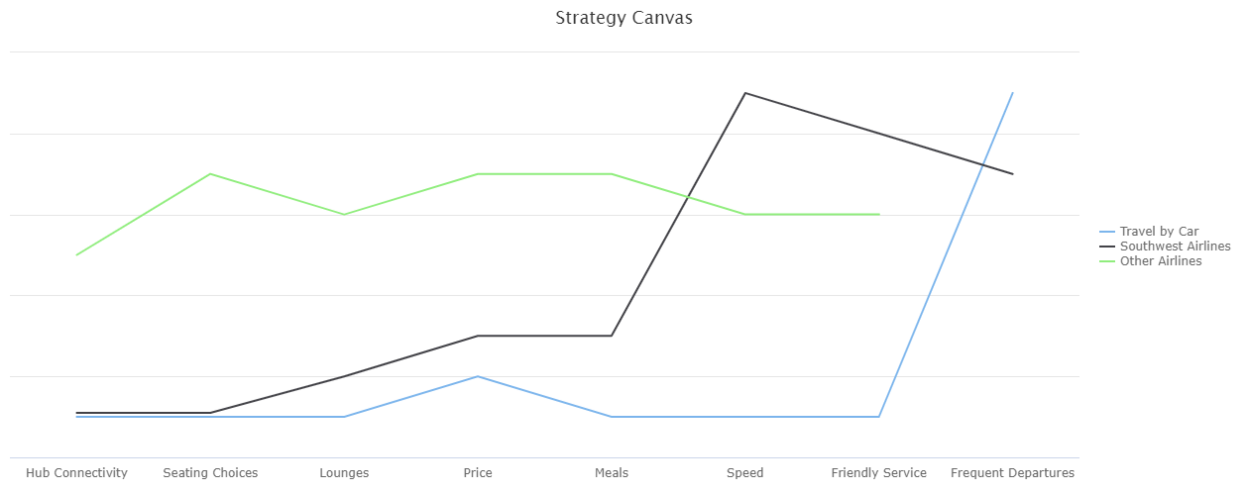 Example of a Strategy Canvas