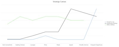Strategy Canvas for Southwest Airlines