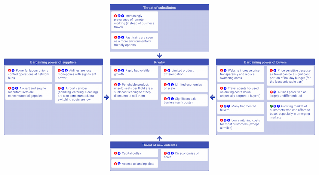 An example 5 Forces analysis of the Airline Industry