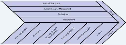 An image of a standard value chain