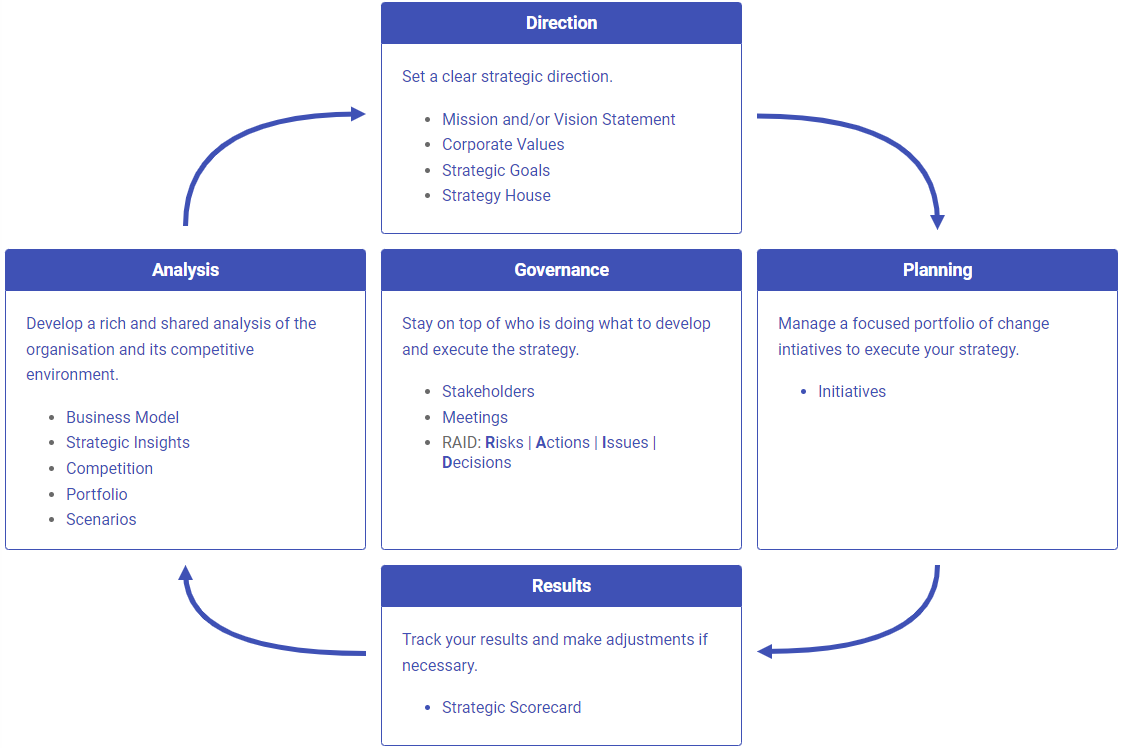 StratNav Strategy Board bringing together analysis, direction, planning and results