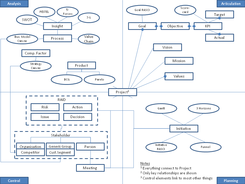 Meta-Model