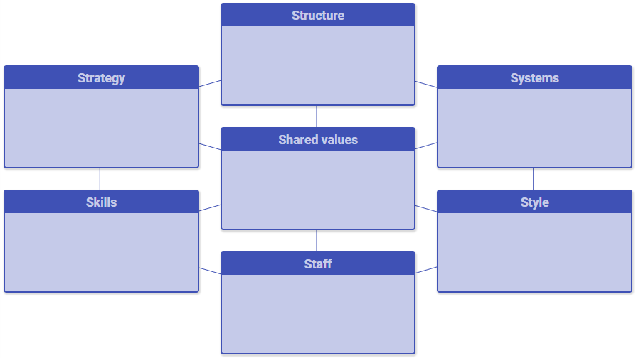 Image of McKinsey 7S model