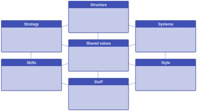 Image of McKinsey 7S model
