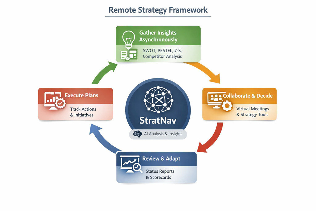 Diagram illustrating the remote strategy framework