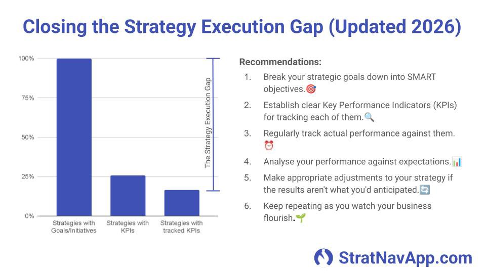 A chart showing the Strategy Execution Gap