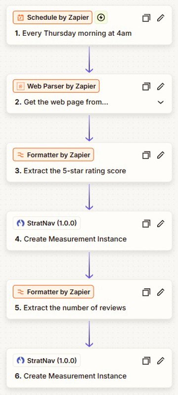 Screen dump showing the Zapier flow for this example