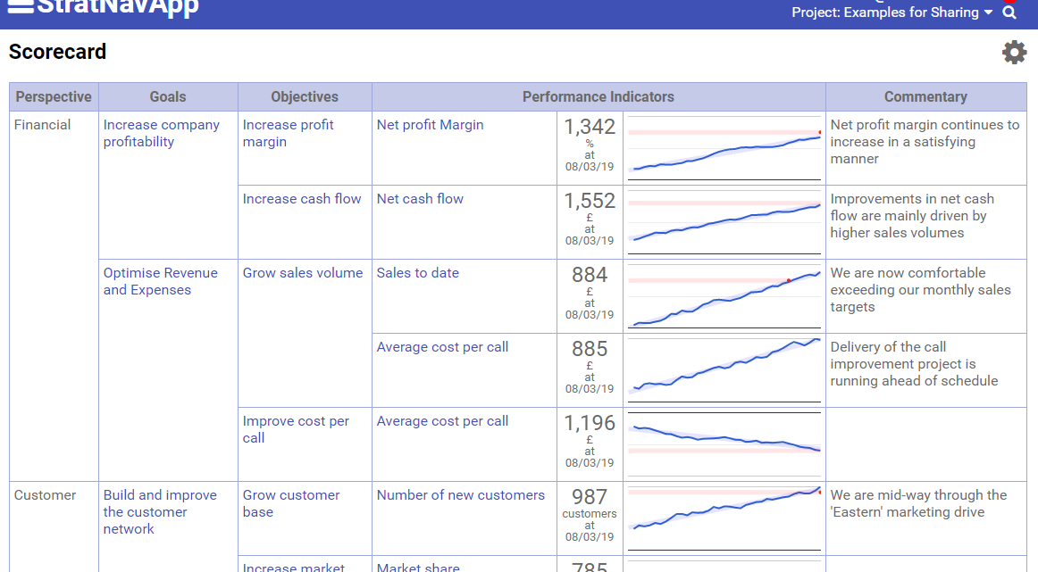 An example of a Strategy Scorecard