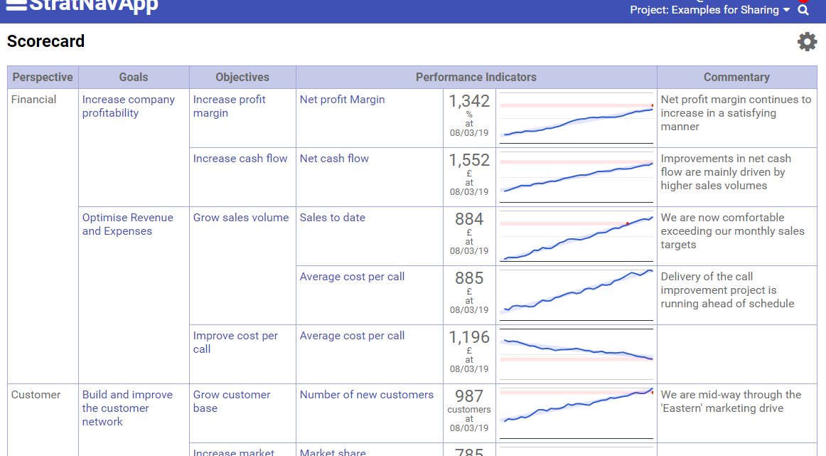 An example of a Strategy Scorecard