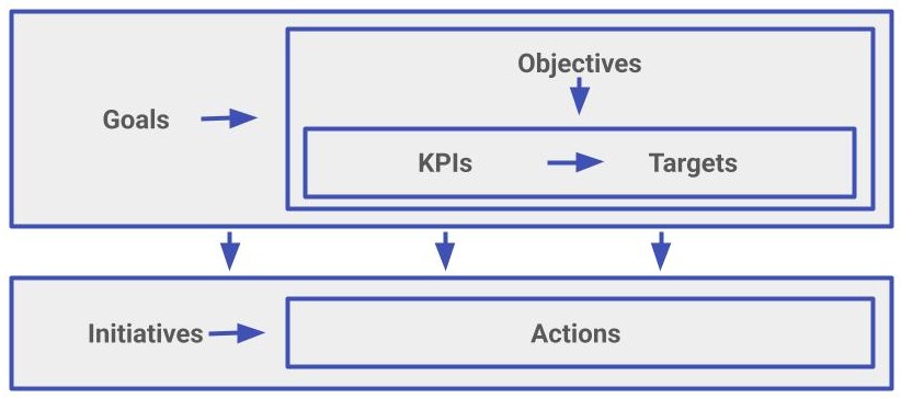 An image showing the relationships between Goals, Objectives, KPIs, Targets, Initiatives and Actions