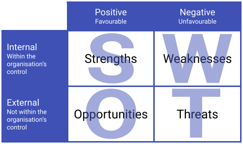 The Logic of the SWOT