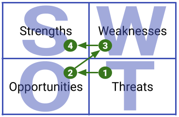 SWOT Order