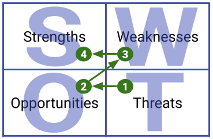 How to do a SWOT Analysis: with Examples, a Template and AI