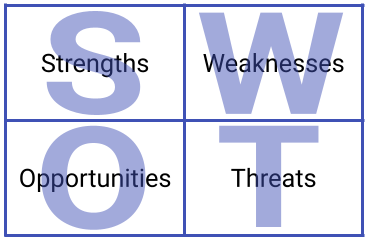 Image of SWOT analysis