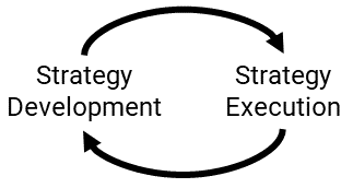 Strategy Development and Execution are a continuous cycle