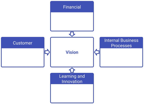 Balanced Scorecard