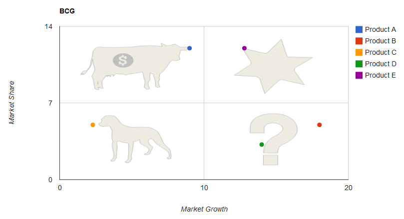 Example of BCG Analysis