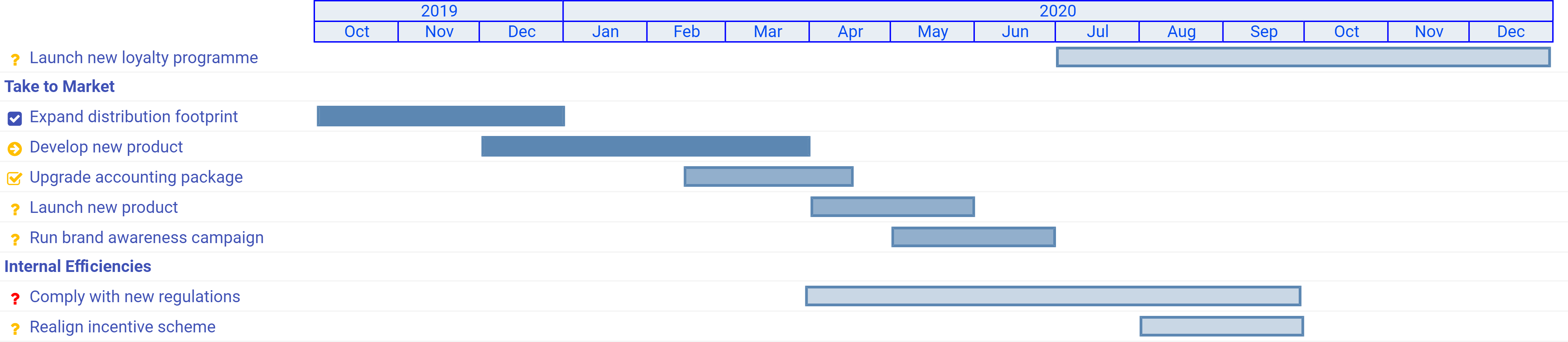 Example of Gantt Chart