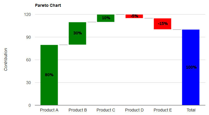 Example of Pareto Analysis