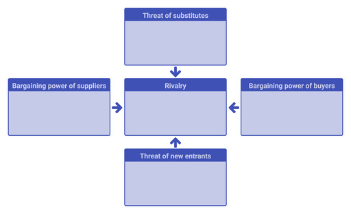 Diagram showing Porter's 5 Forces Model