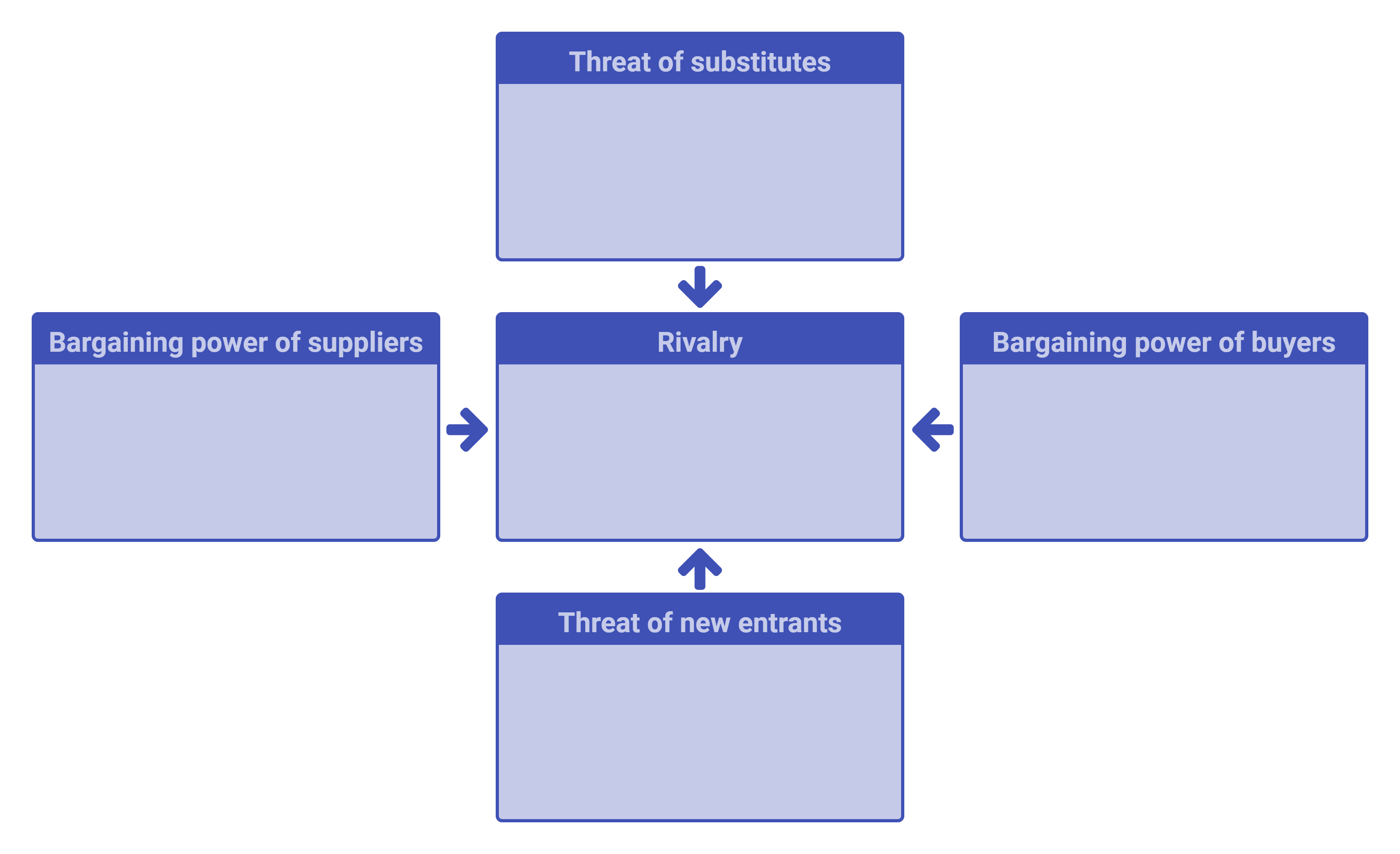 Diagram showing Porter's 5 Forces Model