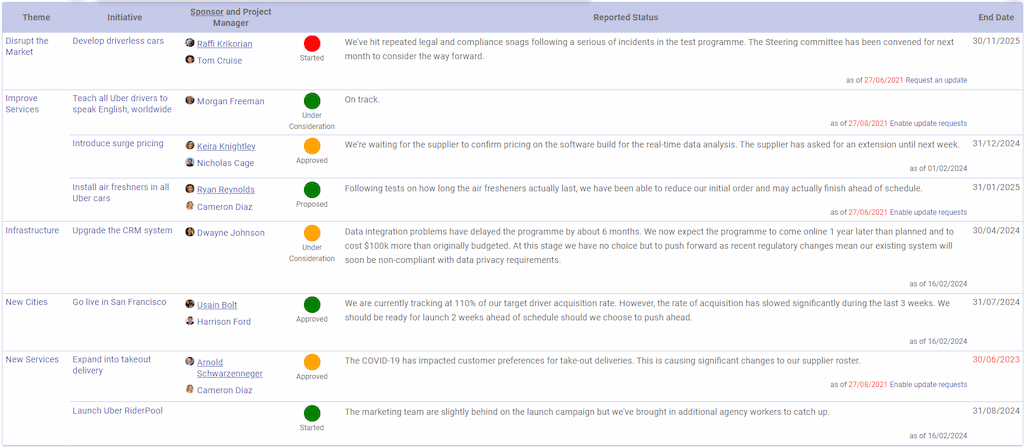 Example status report