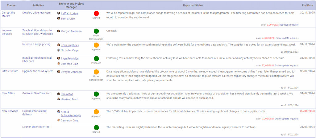 Example status report