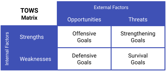 TOWS Matrix