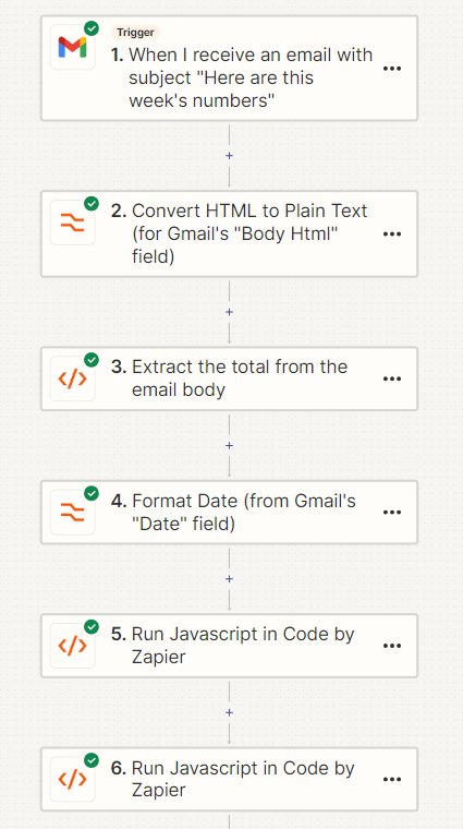 Zapier flow for adding a KPI